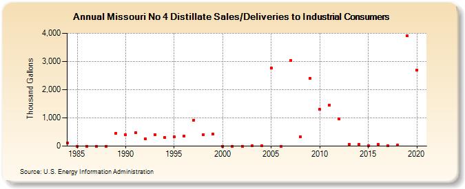 Missouri No 4 Distillate Sales/Deliveries to Industrial Consumers (Thousand Gallons)