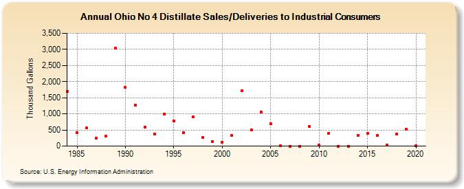 Ohio No 4 Distillate Sales/Deliveries to Industrial Consumers (Thousand Gallons)