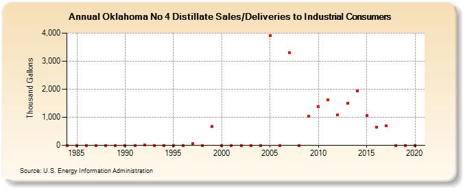 Oklahoma No 4 Distillate Sales/Deliveries to Industrial Consumers (Thousand Gallons)