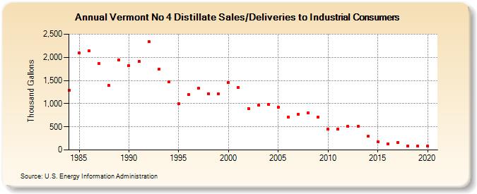 Vermont No 4 Distillate Sales/Deliveries to Industrial Consumers (Thousand Gallons)