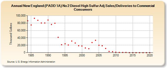 New England (PADD 1A) No 2 Diesel High Sulfur Adj Sales/Deliveries to Commercial Consumers (Thousand Gallons)