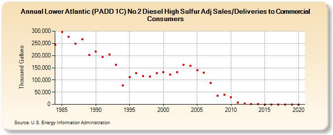 Lower Atlantic (PADD 1C) No 2 Diesel High Sulfur Adj Sales/Deliveries to Commercial Consumers (Thousand Gallons)