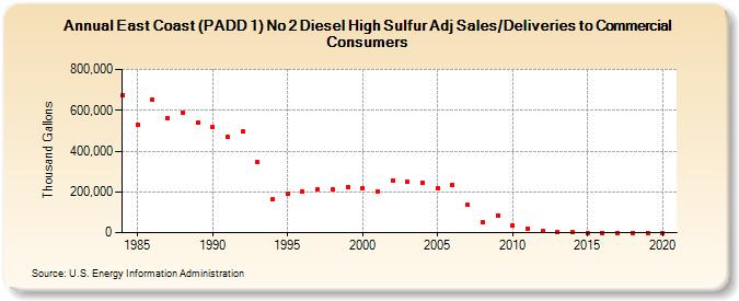 East Coast (PADD 1) No 2 Diesel High Sulfur Adj Sales/Deliveries to Commercial Consumers (Thousand Gallons)