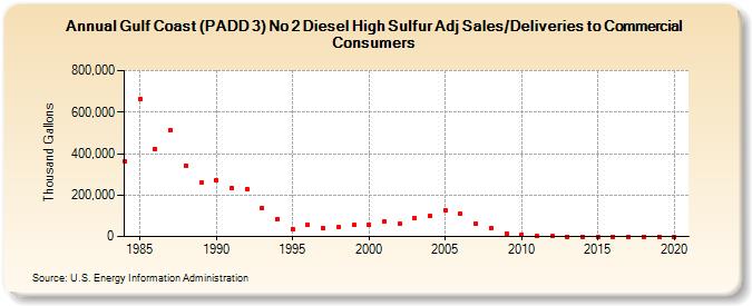 Gulf Coast (PADD 3) No 2 Diesel High Sulfur Adj Sales/Deliveries to Commercial Consumers (Thousand Gallons)