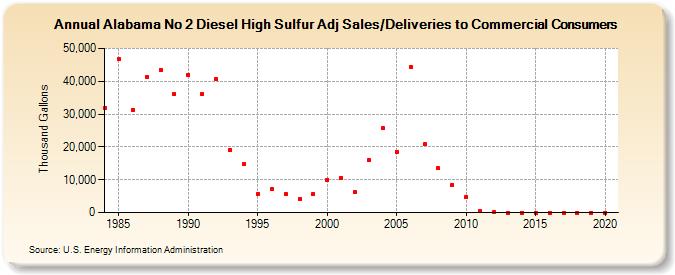 Alabama No 2 Diesel High Sulfur Adj Sales/Deliveries to Commercial Consumers (Thousand Gallons)
