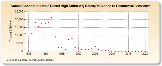 Connecticut No 2 Diesel High Sulfur Adj Sales/Deliveries to Commercial Consumers (Thousand Gallons)