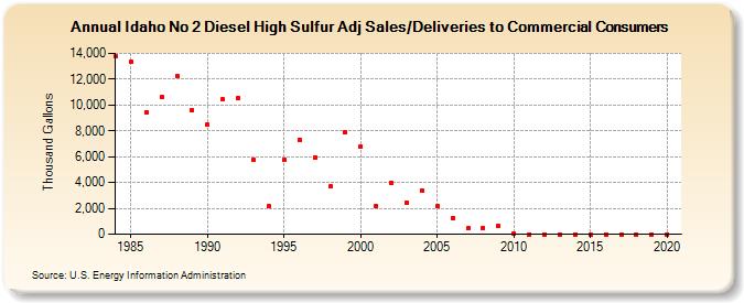 Idaho No 2 Diesel High Sulfur Adj Sales/Deliveries to Commercial Consumers (Thousand Gallons)