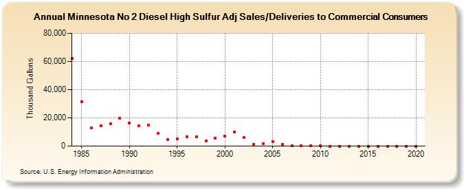 Minnesota No 2 Diesel High Sulfur Adj Sales/Deliveries to Commercial Consumers (Thousand Gallons)