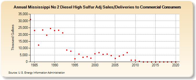Mississippi No 2 Diesel High Sulfur Adj Sales/Deliveries to Commercial Consumers (Thousand Gallons)