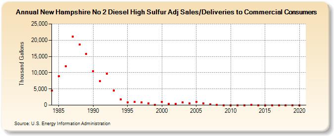 New Hampshire No 2 Diesel High Sulfur Adj Sales/Deliveries to Commercial Consumers (Thousand Gallons)