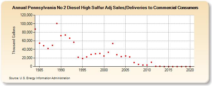 Pennsylvania No 2 Diesel High Sulfur Adj Sales/Deliveries to Commercial Consumers (Thousand Gallons)