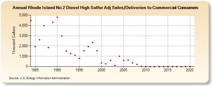 Rhode Island No 2 Diesel High Sulfur Adj Sales/Deliveries to Commercial Consumers (Thousand Gallons)