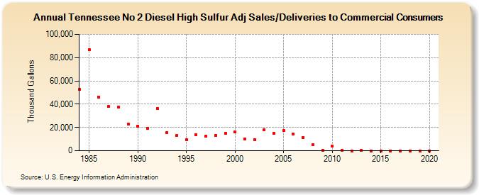 Tennessee No 2 Diesel High Sulfur Adj Sales/Deliveries to Commercial Consumers (Thousand Gallons)