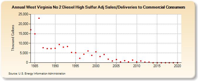 West Virginia No 2 Diesel High Sulfur Adj Sales/Deliveries to Commercial Consumers (Thousand Gallons)