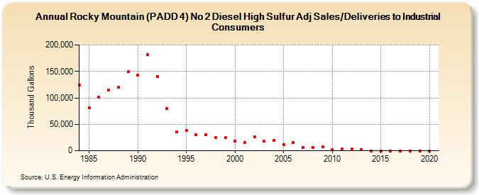 Rocky Mountain (PADD 4) No 2 Diesel High Sulfur Adj Sales/Deliveries to Industrial Consumers (Thousand Gallons)
