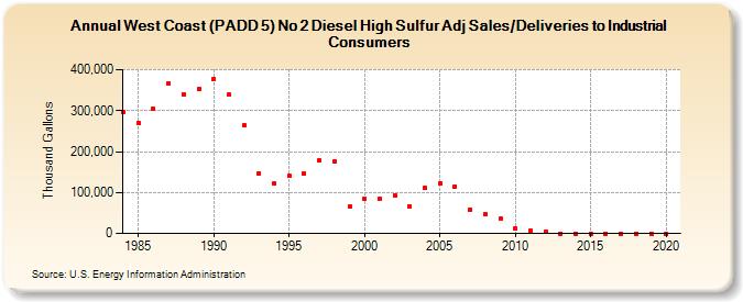 West Coast (PADD 5) No 2 Diesel High Sulfur Adj Sales/Deliveries to Industrial Consumers (Thousand Gallons)