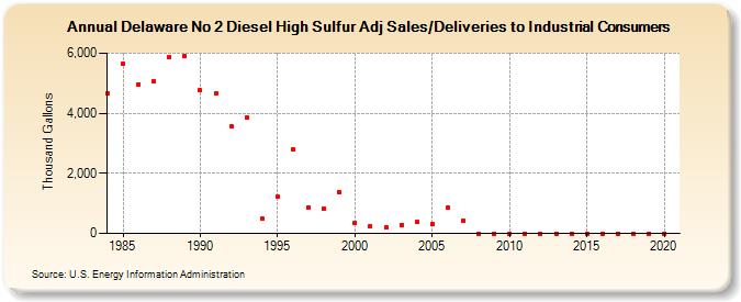 Delaware No 2 Diesel High Sulfur Adj Sales/Deliveries to Industrial Consumers (Thousand Gallons)