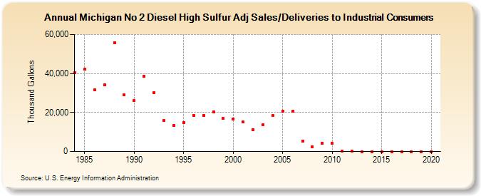 Michigan No 2 Diesel High Sulfur Adj Sales/Deliveries to Industrial Consumers (Thousand Gallons)