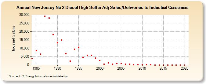 New Jersey No 2 Diesel High Sulfur Adj Sales/Deliveries to Industrial Consumers (Thousand Gallons)