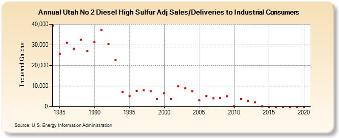 Utah No 2 Diesel High Sulfur Adj Sales/Deliveries to Industrial Consumers (Thousand Gallons)