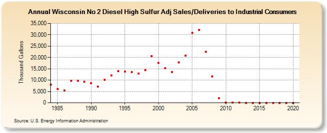 Wisconsin No 2 Diesel High Sulfur Adj Sales/Deliveries to Industrial Consumers (Thousand Gallons)