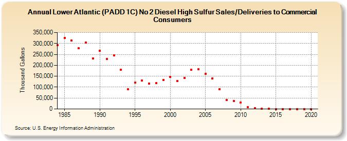 Lower Atlantic (PADD 1C) No 2 Diesel High Sulfur Sales/Deliveries to Commercial Consumers (Thousand Gallons)