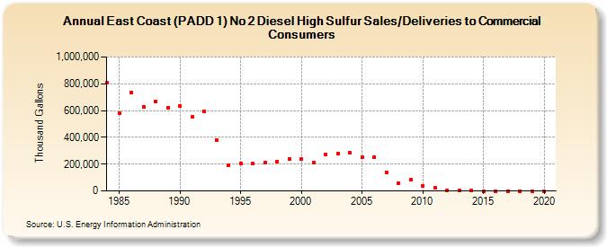 East Coast (PADD 1) No 2 Diesel High Sulfur Sales/Deliveries to Commercial Consumers (Thousand Gallons)