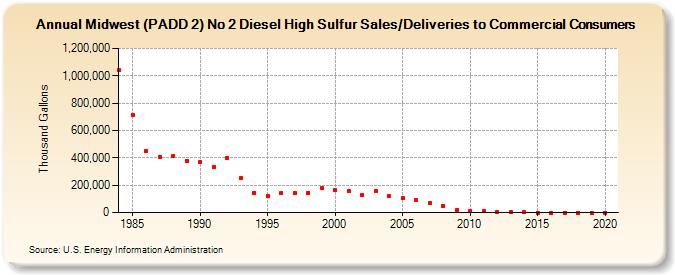 Midwest (PADD 2) No 2 Diesel High Sulfur Sales/Deliveries to Commercial Consumers (Thousand Gallons)