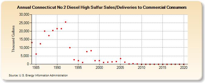 Connecticut No 2 Diesel High Sulfur Sales/Deliveries to Commercial Consumers (Thousand Gallons)