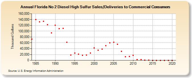 Florida No 2 Diesel High Sulfur Sales/Deliveries to Commercial Consumers (Thousand Gallons)
