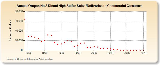 Oregon No 2 Diesel High Sulfur Sales/Deliveries to Commercial Consumers (Thousand Gallons)
