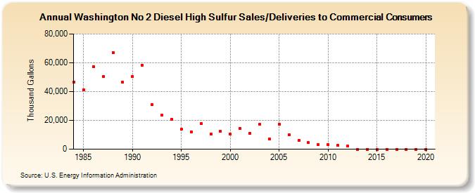 Washington No 2 Diesel High Sulfur Sales/Deliveries to Commercial Consumers (Thousand Gallons)
