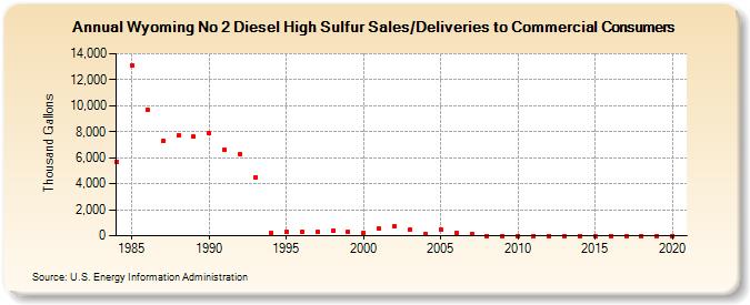 Wyoming No 2 Diesel High Sulfur Sales/Deliveries to Commercial Consumers (Thousand Gallons)