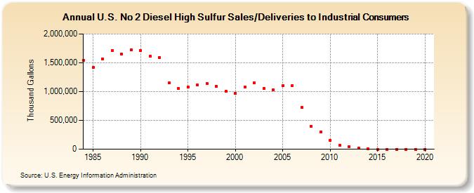 U.S. No 2 Diesel High Sulfur Sales/Deliveries to Industrial Consumers (Thousand Gallons)