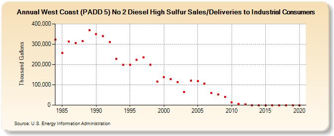 West Coast (PADD 5) No 2 Diesel High Sulfur Sales/Deliveries to Industrial Consumers (Thousand Gallons)