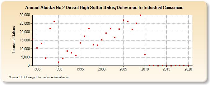 Alaska No 2 Diesel High Sulfur Sales/Deliveries to Industrial Consumers (Thousand Gallons)