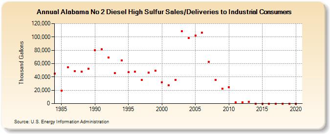 Alabama No 2 Diesel High Sulfur Sales/Deliveries to Industrial Consumers (Thousand Gallons)