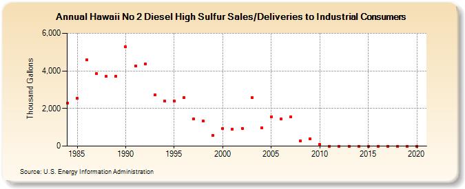 Hawaii No 2 Diesel High Sulfur Sales/Deliveries to Industrial Consumers (Thousand Gallons)