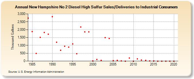 New Hampshire No 2 Diesel High Sulfur Sales/Deliveries to Industrial Consumers (Thousand Gallons)