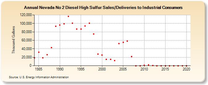 Nevada No 2 Diesel High Sulfur Sales/Deliveries to Industrial Consumers (Thousand Gallons)