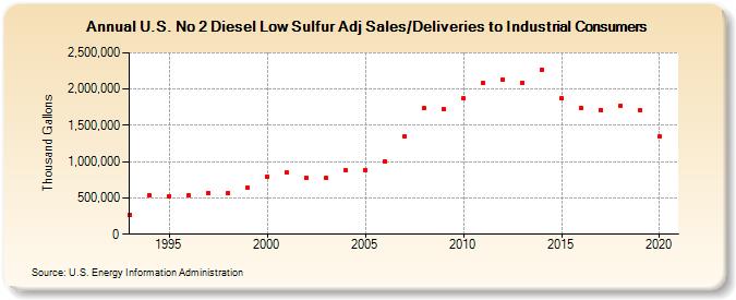 U.S. No 2 Diesel Low Sulfur Adj Sales/Deliveries to Industrial Consumers (Thousand Gallons)