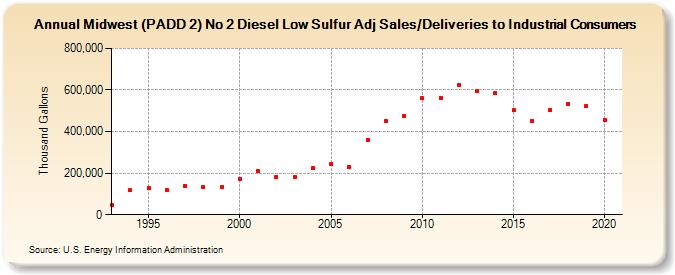 Midwest (PADD 2) No 2 Diesel Low Sulfur Adj Sales/Deliveries to Industrial Consumers (Thousand Gallons)