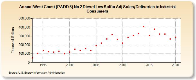West Coast (PADD 5) No 2 Diesel Low Sulfur Adj Sales/Deliveries to Industrial Consumers (Thousand Gallons)