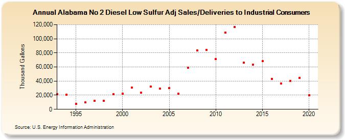 Alabama No 2 Diesel Low Sulfur Adj Sales/Deliveries to Industrial Consumers (Thousand Gallons)