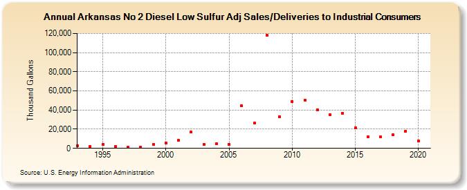 Arkansas No 2 Diesel Low Sulfur Adj Sales/Deliveries to Industrial Consumers (Thousand Gallons)