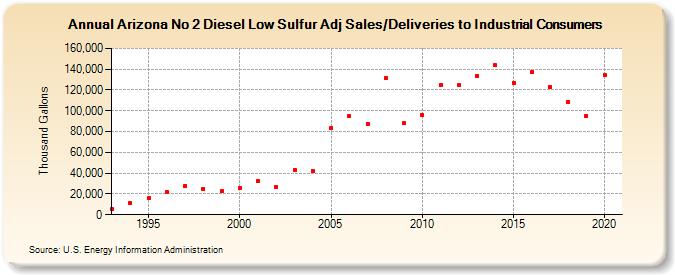 Arizona No 2 Diesel Low Sulfur Adj Sales/Deliveries to Industrial Consumers (Thousand Gallons)