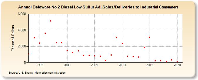 Delaware No 2 Diesel Low Sulfur Adj Sales/Deliveries to Industrial Consumers (Thousand Gallons)