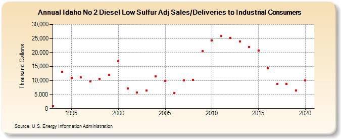 Idaho No 2 Diesel Low Sulfur Adj Sales/Deliveries to Industrial Consumers (Thousand Gallons)
