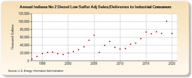 Indiana No 2 Diesel Low Sulfur Adj Sales/Deliveries to Industrial Consumers (Thousand Gallons)