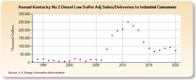 Kentucky No 2 Diesel Low Sulfur Adj Sales/Deliveries to Industrial Consumers (Thousand Gallons)